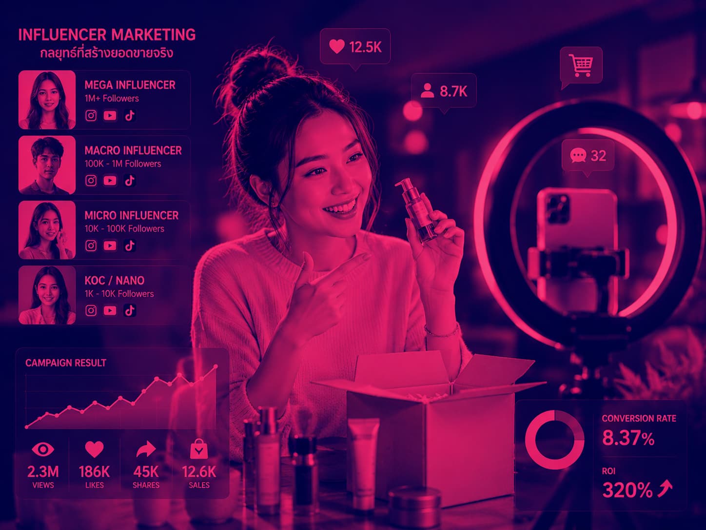 บริการจัดหาและบริหาร Influencer / KOL ปั่นกระแสเพิ่มยอดขาย
